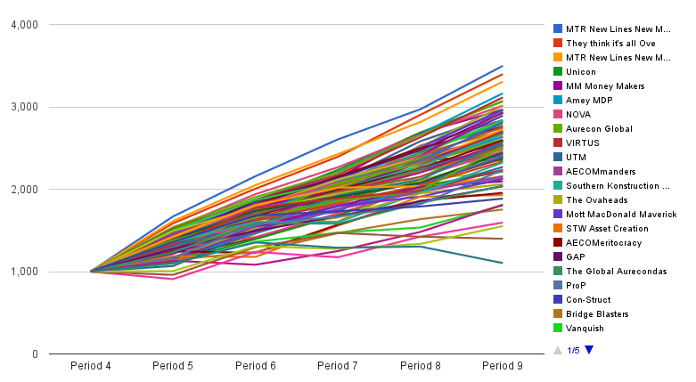 p9 graph